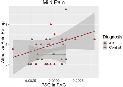 Increased pain unpleasantness and pain-related fMRI activation in the periaqueductal gray in Alzheimer's disease